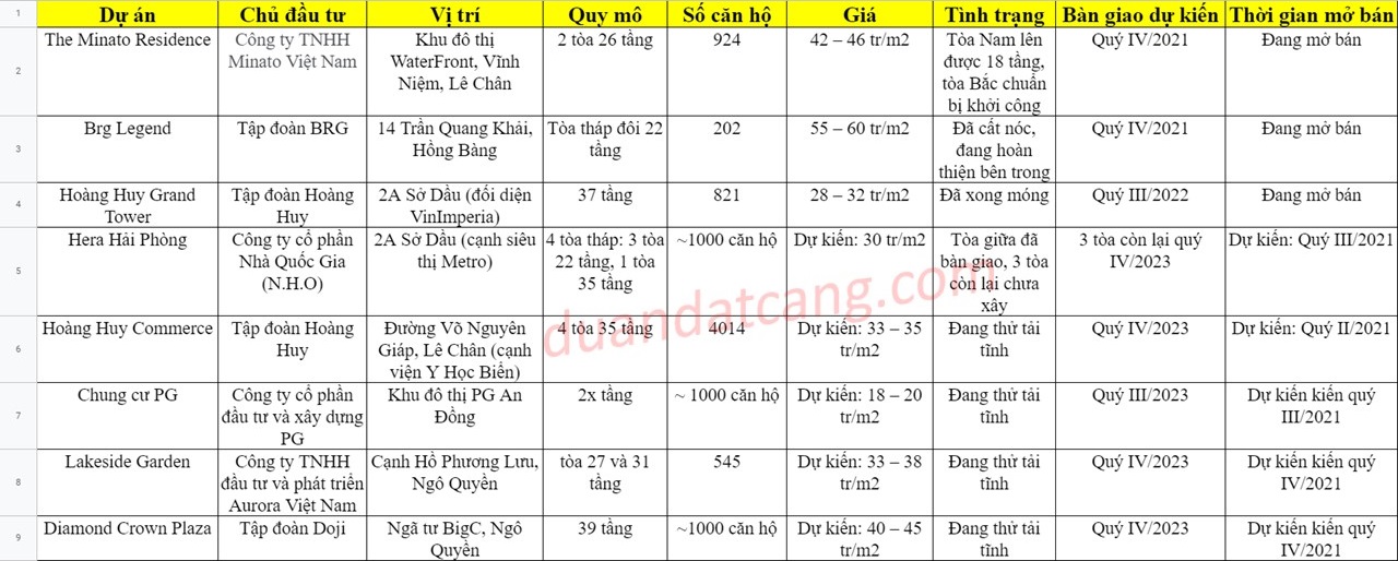 8 chung cư triển khai tại Hải Phòng năm 2021