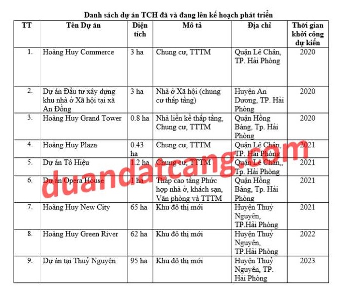 Dự án bất động sản của Hoàng Huy đã và đang triển khai
